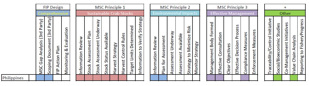 Philippines FIP Status